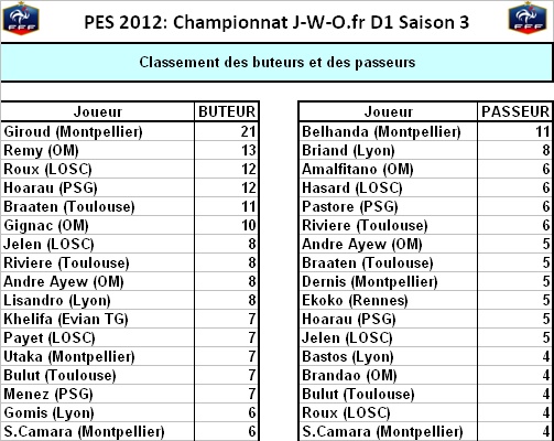 Division 1 - Saison 3 - Page 11 Buteur15