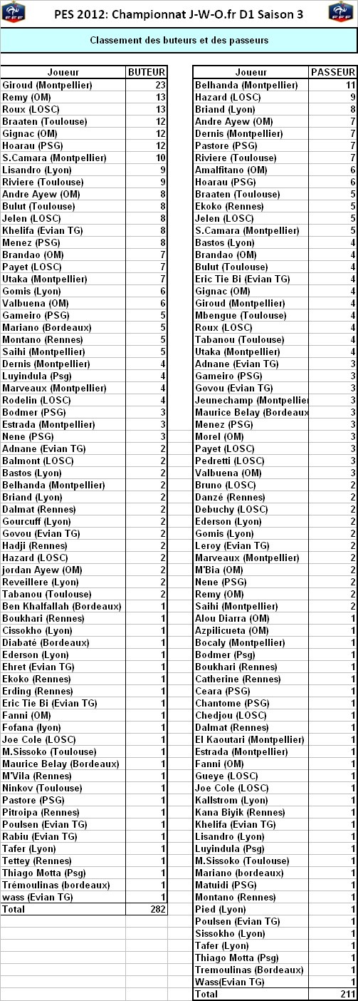 Division 1 - Saison 3 - Page 12 Buteur19