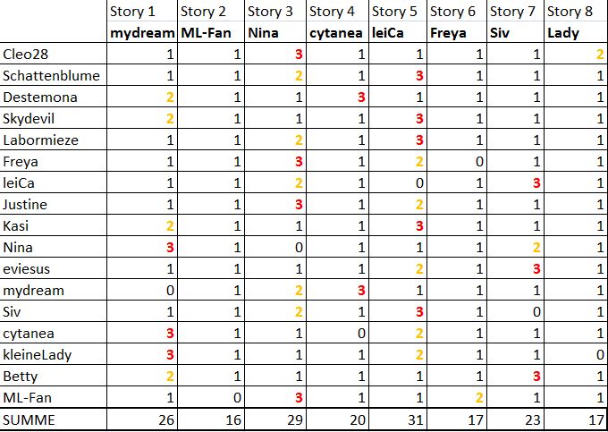 Und gewonnen hat....! -- Valentinstags FF Rating10