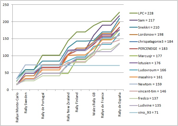 [WRC] CMFRL'12 13/13 : Résultats Espagne ET SAISON 2012 en page 1… S16