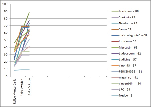 [WRC] CMFRL'12 03/13 : Résultats Mexique en page 1... W11