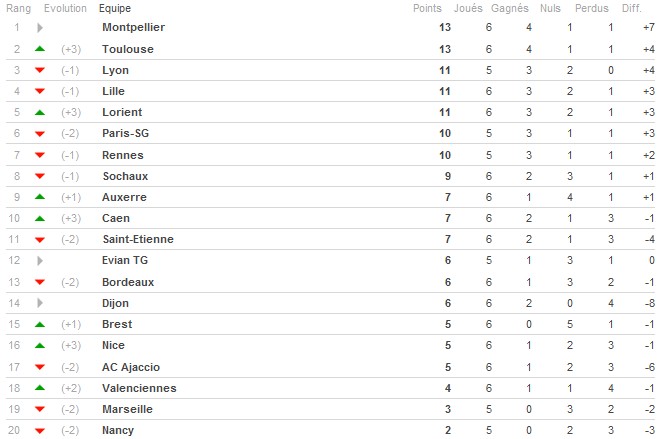 [Ligue 1] 6ème Journée. - Page 2 Class_10