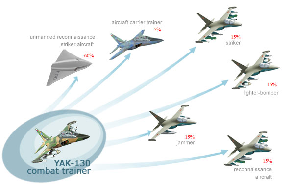 Competing Aircraft Designs of the 90's and Beyond - Page 2 Yak-1310