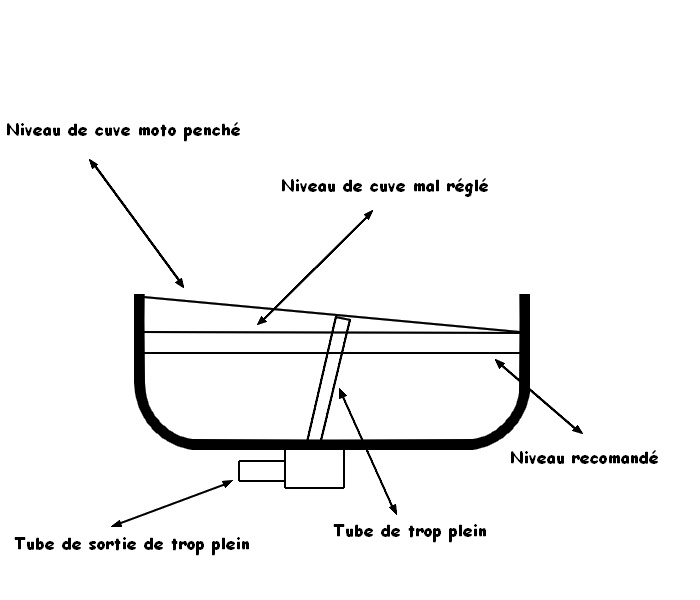 [Tuto] Réglez la hauteur de Cuve de sont carburateur  Sans_t36