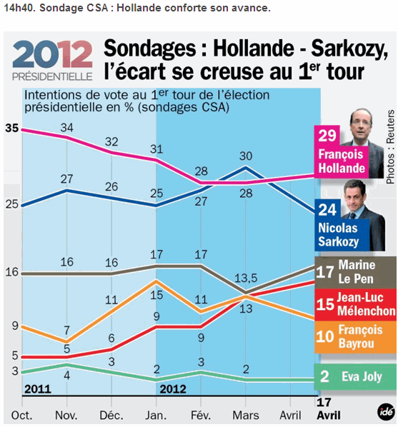 Le candidat Sarkozy Sondag10