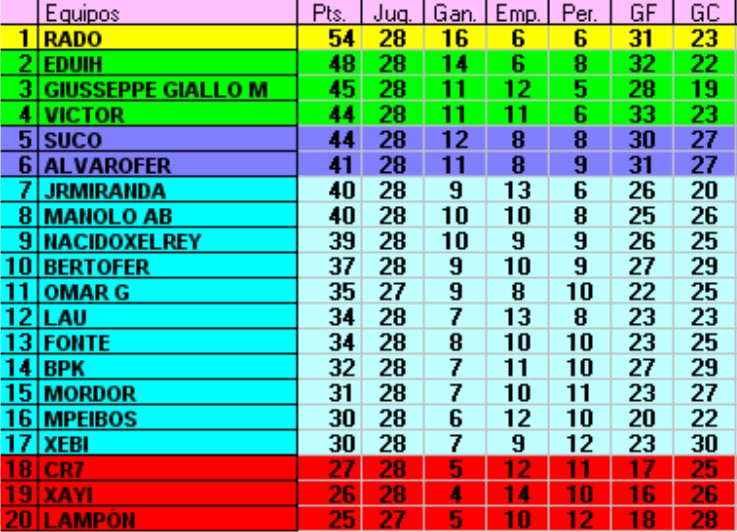 Resultados y Clasificación Jornada 28 Jornad33