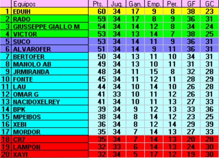 Resultados y Clasificación Jornada 34 Jornad40