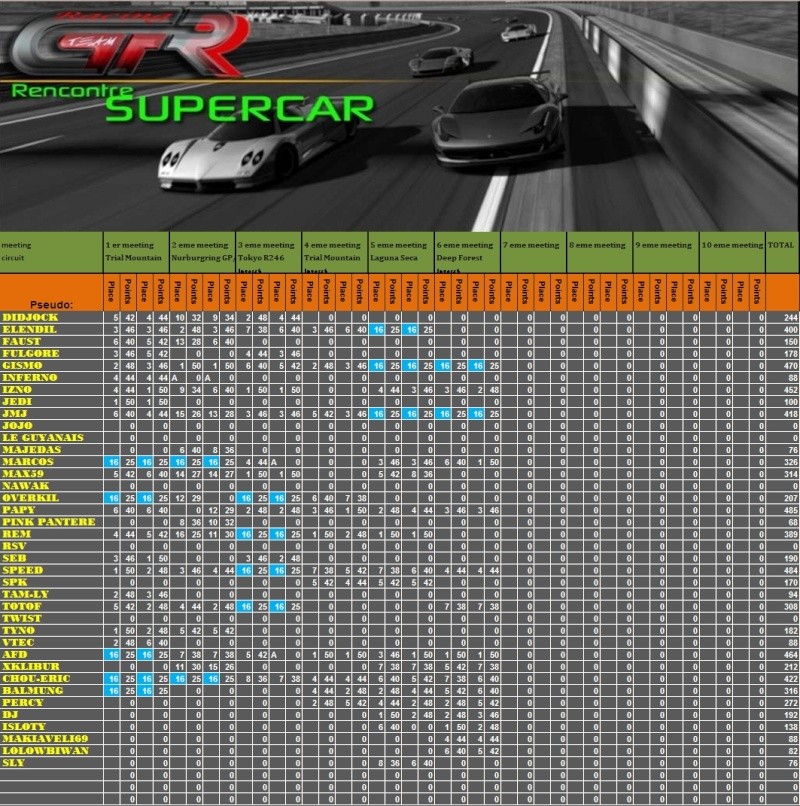 Résultats 6ème championnat Supercar   Captur13