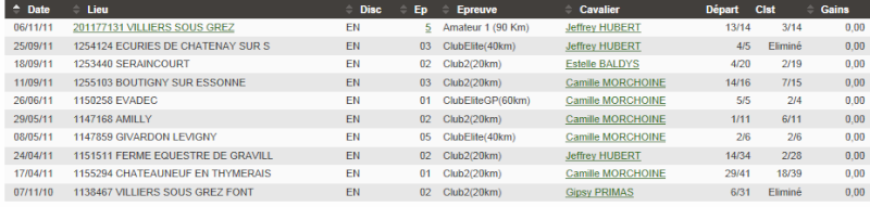 Performances des chevaux J10