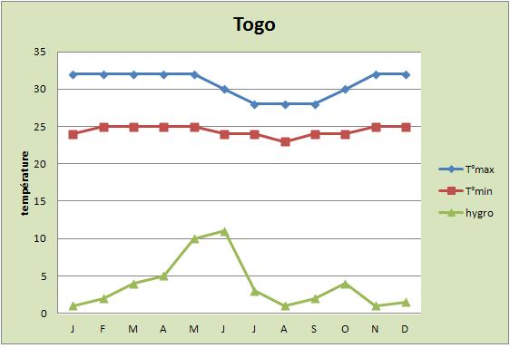 températures réelles des biotopes des regius et morelias Togo10