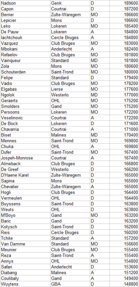 La liste des joueurs Liste310