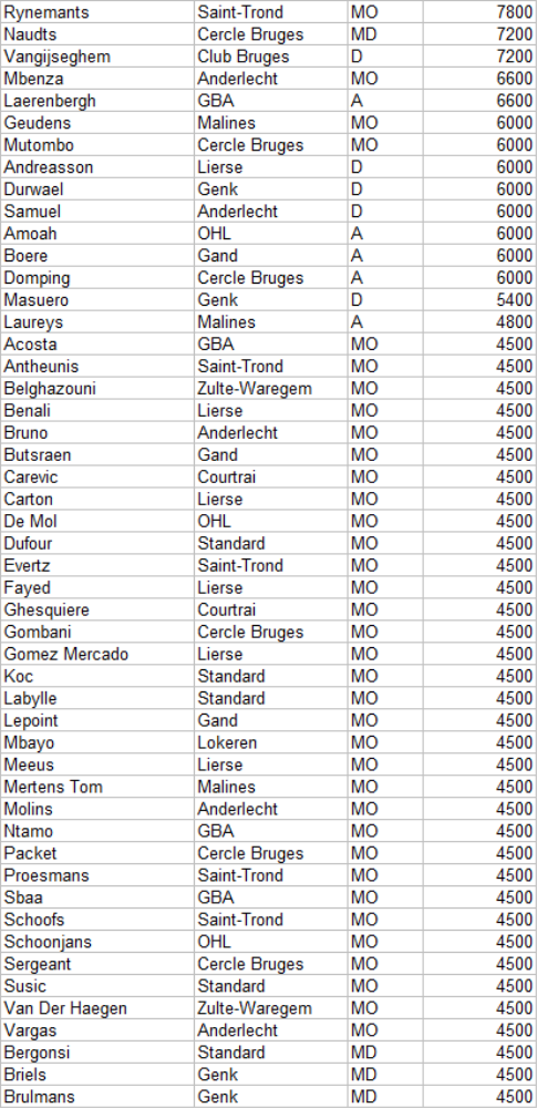 La liste des joueurs Liste810