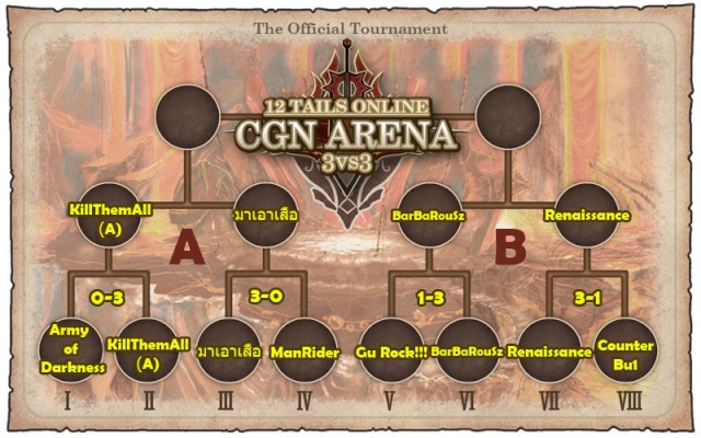 ผลการแข่ง CGN Arena วันที่ 7 ก.ค.และเวลาแข่งรอบ 8 ทีม Server Carronian Temp_018