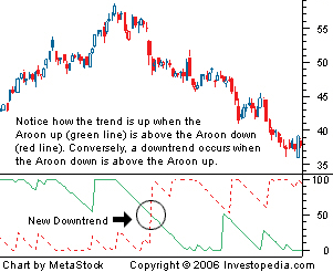 Indicator Systems For AMIBROKER : (3) -- Aroon Indicator Aroon110