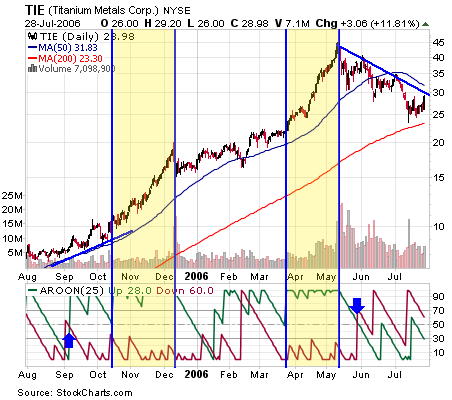 Indicator Systems For AMIBROKER : (3) -- Aroon Indicator Ataroo10