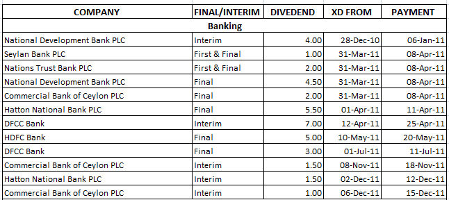 Dividend Announced Jan 2011 - Nov 2011 - Public Quoted Companies in CSE Bank11