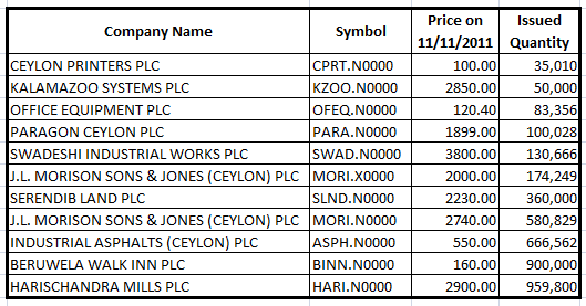 Companies issued low qty of shares ? Lessth10