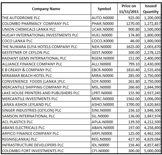 Companies issued low qty of shares ? Lessth11