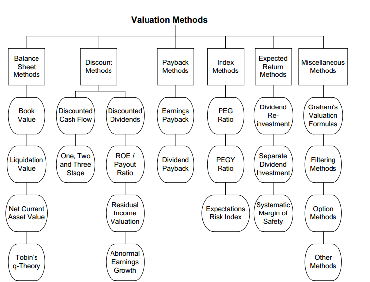 Stock Valuation Methods  Valu10