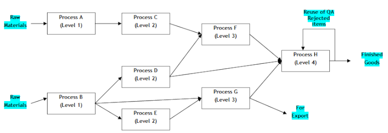 Applying the concept of heterogeneous product schema in manufacturing & supply chain Proces12