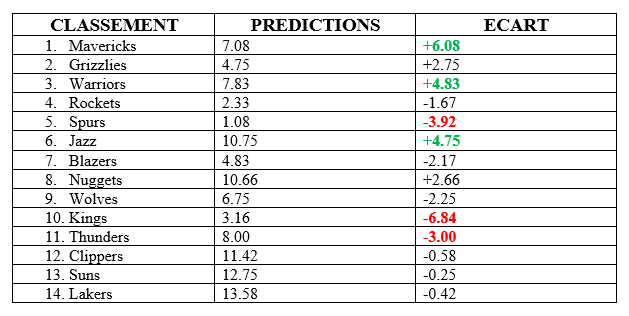 Pronos vs Réalité 19/20 : Conférence OUEST Conf_o10