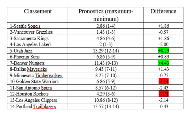 Prono vs réalité - Conférence Ouest - 86/87 Pronoo10