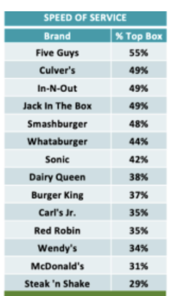 Best/worst chain burger places according to survey 835a3e10