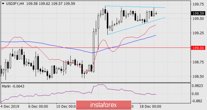 Forex Analysis from InstaForex U210