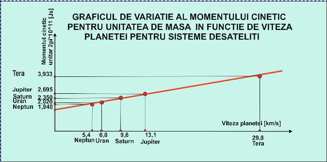 STUDIUL SIMILITUDINII SISTEMELOR MICRO SI MACRO COSMICE - Pagina 18 Grafic30