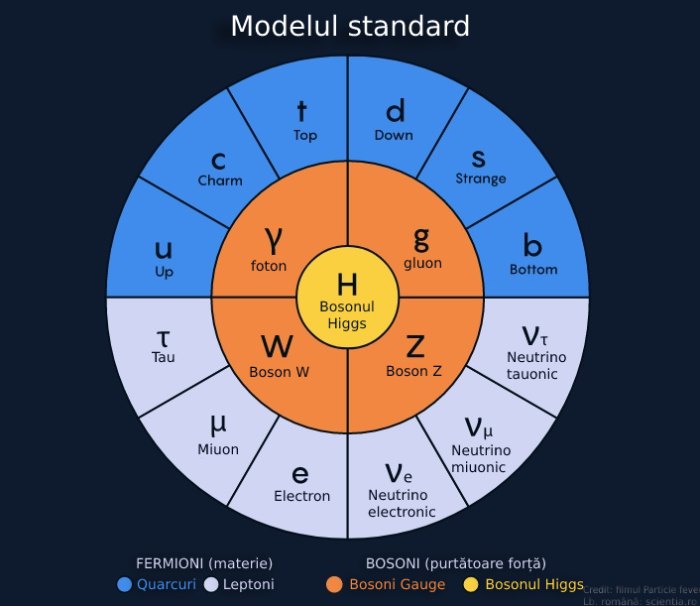Modelul standard al particulelor - Pagina 2 Modelu11