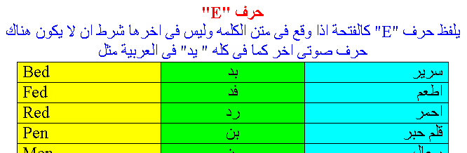 طريقة نطق ولفظ الحروف الانجليزية المتحركة E10