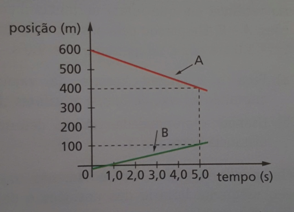 Gráfico posição x tempo 0f81b710