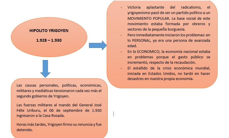 4to C SOCIALES - SEGUNDA PRESIDENCIA YRIGOYEN Y GOLPE DE ESTADO 2da_yr12