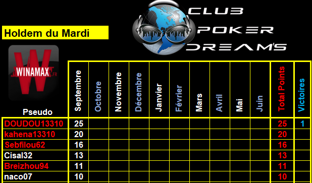 CPDS Holdem du Mardi - 2021 / 2022 - Zzz15