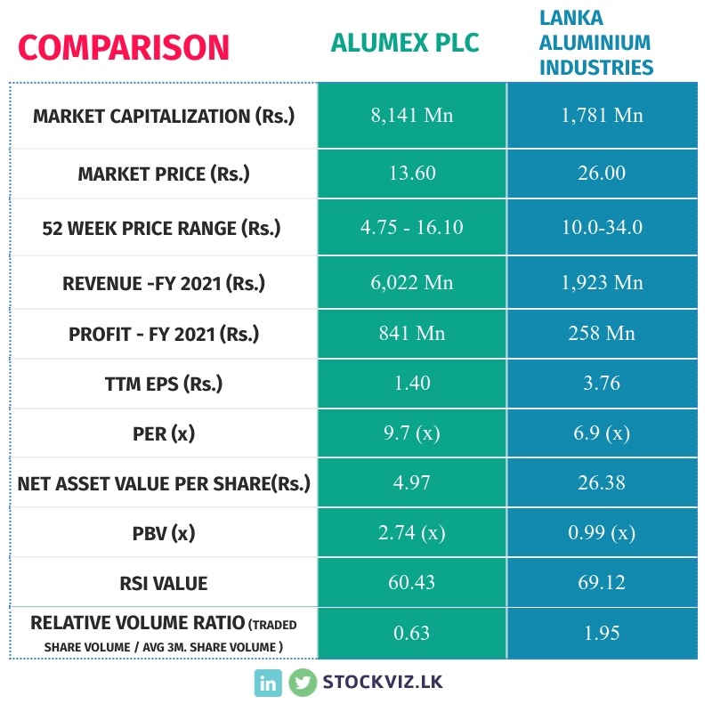 LANKA ALUMINIUM INDUSTRIES PLC (LALU.N0000) - Page 9 Lalu212