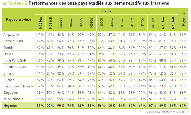 Le naufrage sans fin en mathématiques. Note d’alerte du CSEN  - Page 7 Frac-210