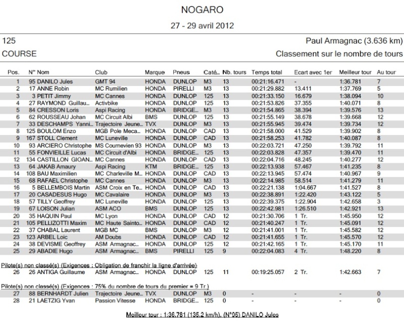 [FSBK] Nogaro, 29 avril 2012 - Page 5 125_no10
