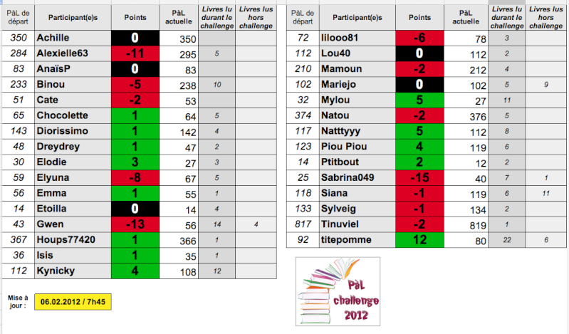   PàL challenge 2012 - Page 11 Captu153