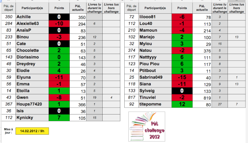   PàL challenge 2012 - Page 11 Captu161