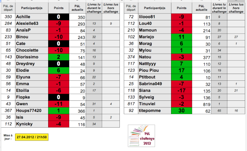   PàL challenge 2012 - Page 18 Captu234