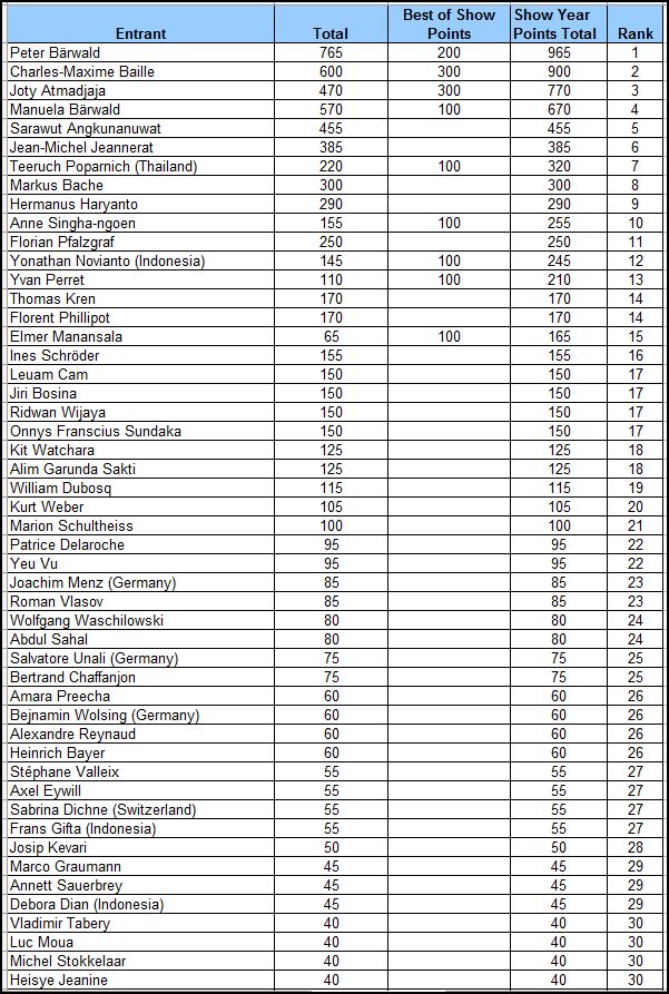 Classement circuit européen IBC - saison 2010-2011 Classe12