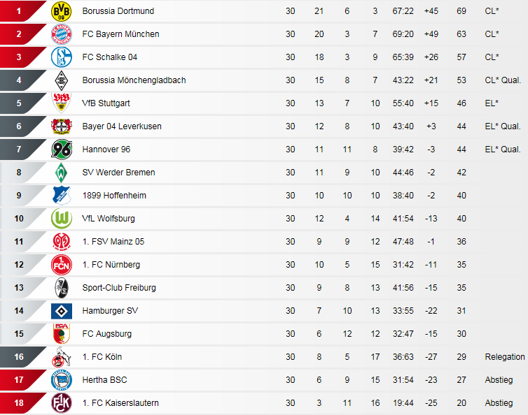 [ALL] Le Classement de la Bundesliga - Page 14 Bundes16