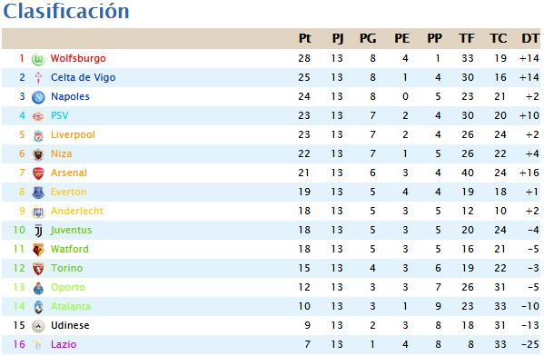 Clasificación jornada 13 Jjj10