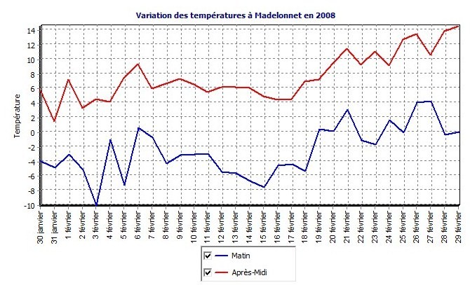 Bilan Climatique Fevrier 2008 France (MC ailleurs) Graphi10