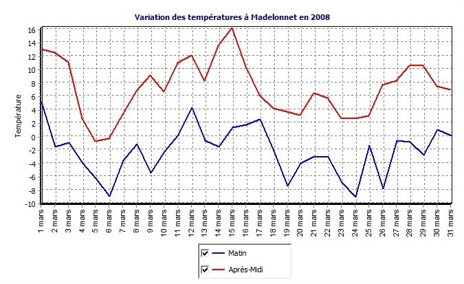 Bilan Climatique de Mars 2008 France (MC et ailleurs) Graphi12