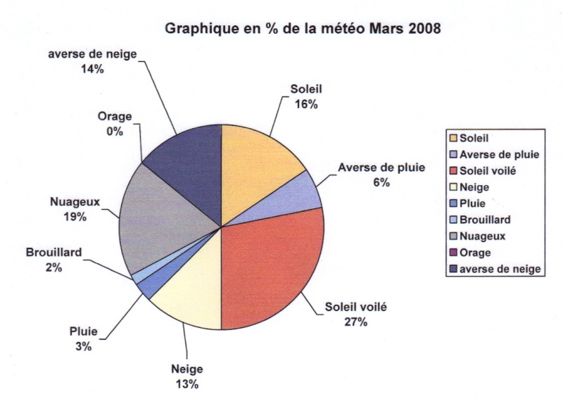Bilan Climatique de Mars 2008 France (MC et ailleurs) Graphi13