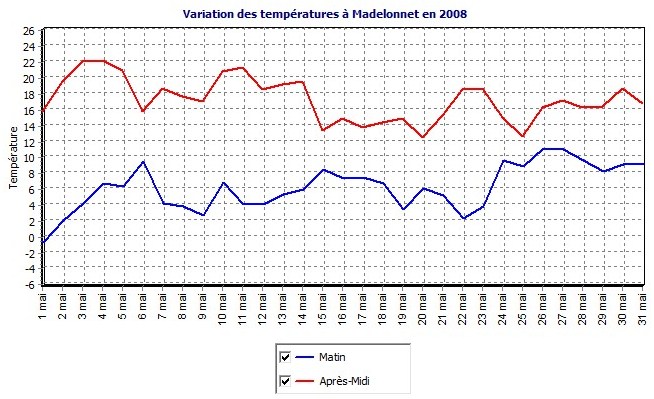 Bilan Climatique Mai 2008 France (MC et ailleurs) Graphi14