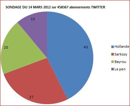 ACTUALITÉ SOCIÉTÉ ET POLITIQUE - Page 28 Sondag10