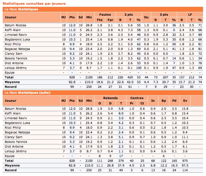 [ProA J25] SLUC Nancy bat Le Mans SB 84 (32) à 62 (34) Msb_st10