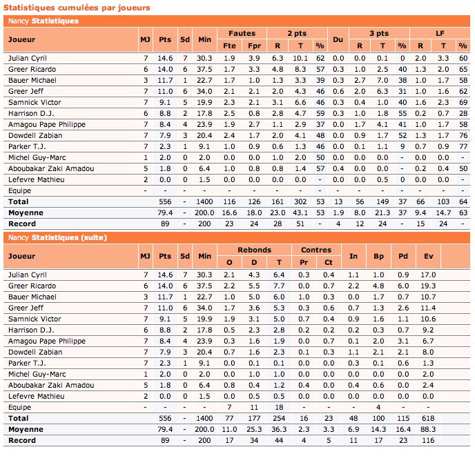 [ProA J23] SLUC Nancy bat EO45 Orléans 85 (44) à 62 (27) Sluc_n13